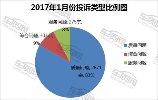 2017年1月国内汽车投诉排行及分析报告