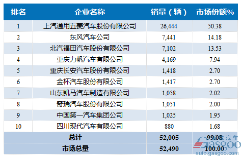 2016年12月微型载货车企销量前十统计