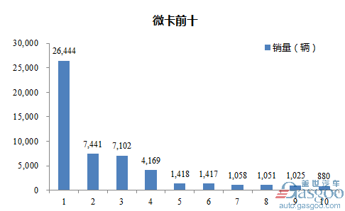 2016年12月微型载货车企销量前十统计