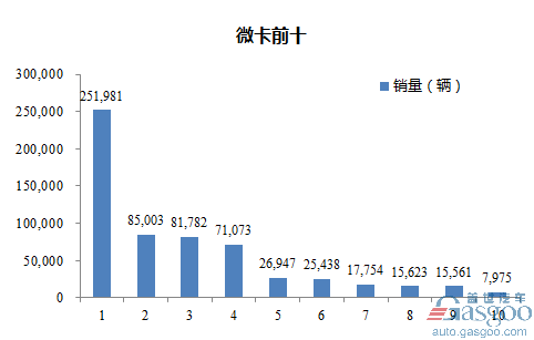 2016年1-12月微型载货车企销量前十统计