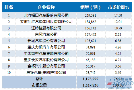 2016年1-12月轻型载货车企销量前十统计