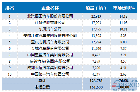 2016年12月轻型载货车企销量前十统计