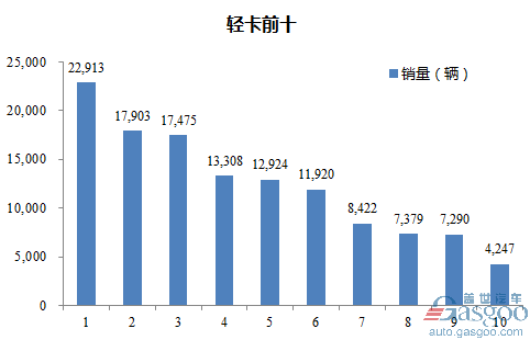 2016年12月轻型载货车企销量前十统计