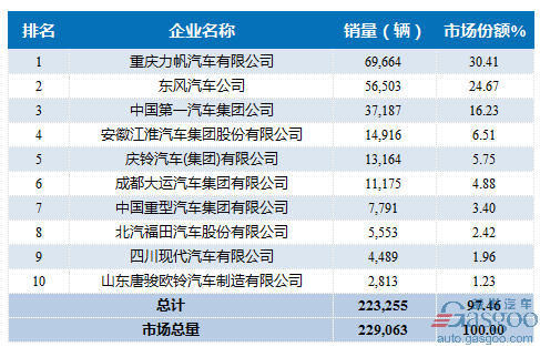 2016年1-12中型载货车企销量前十统计