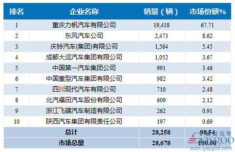 2016年12月中型载货车企销量前十统计