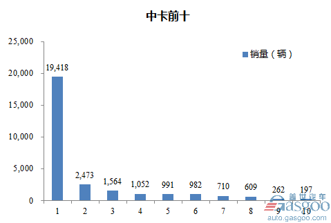 2016年12月中型载货车企销量前十统计