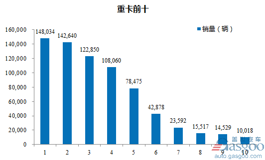 2016年1-12月重型载货车企销量前十统计