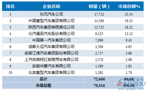 2016年12月重型载货车企销量前十统计