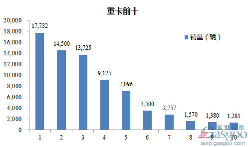 2016年12月重型载货车企销量前十统计