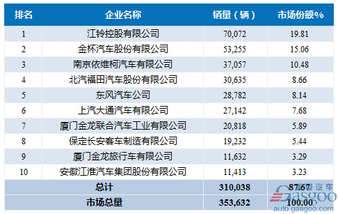 2016年1-12月轻型客车企业销量前十统计