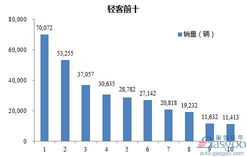 2016年1-12月轻型客车企业销量前十统计