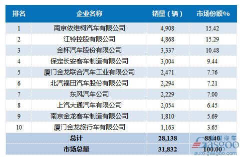 2016年12月轻型客车企业销量前十统计