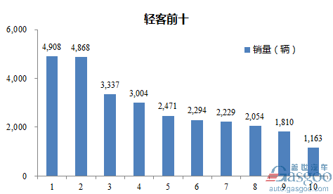 2016年12月轻型客车企业销量前十统计