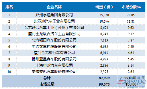 2016年1-12月大型客车企业销量前十统计