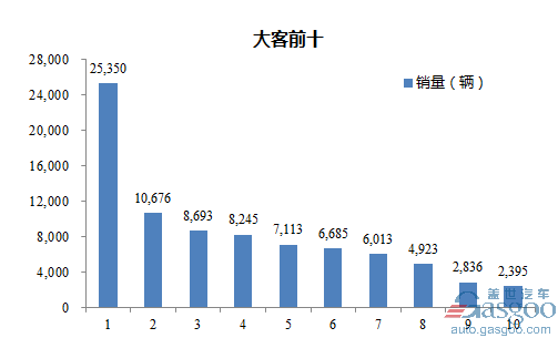 2016年1-12月大型客车企业销量前十统计