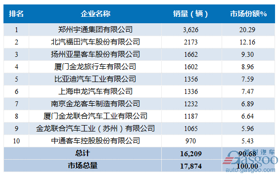 2016年12月大型客车企业销量前十统计