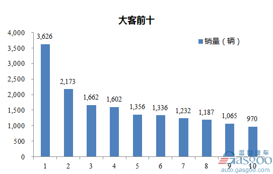 2016年12月大型客车企业销量前十统计