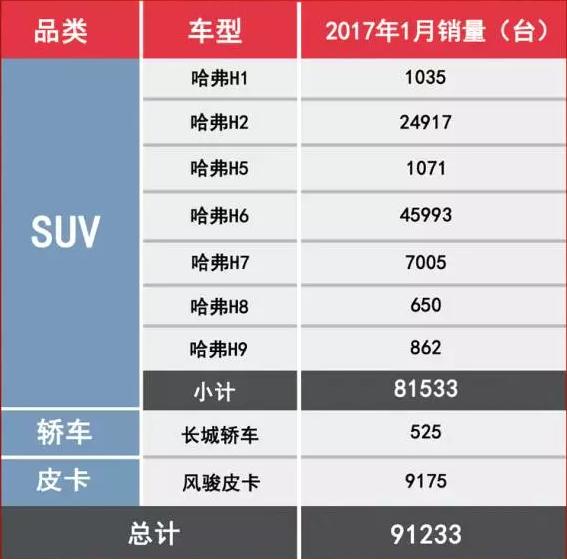 长城汽车销量，长城汽车1月销量，长城汽车一月销量，哈弗H61月销量