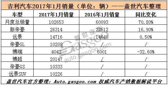 吉利，吉利销量，2017年1月汽车销量，吉利1月销量，吉利汽车1月销量