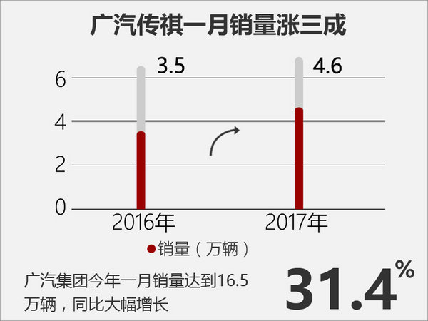 自主品牌，汽车销量，广汽销量，1月汽车销量，广汽1月销量，自主品牌1月销量，2016汽车销量