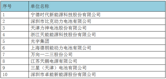 宁德时代，新能源汽车动力电池，动力电池行业，动力锂电池，动力锂电池企业,锂电池20强企业,宁德时代电池,比亚迪电池