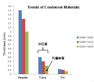 干货！国内小型乘用车空调冷凝器技术调研报告