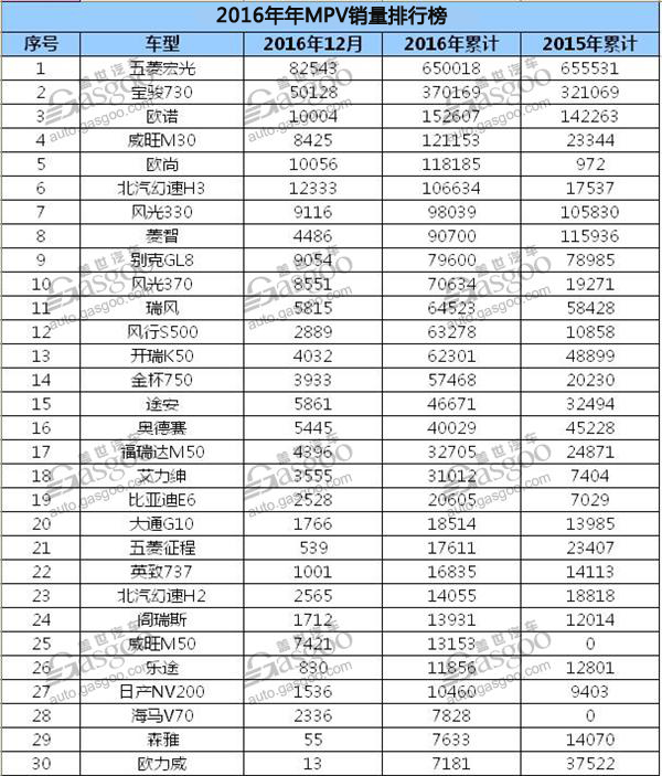 2016年MPV销量排行榜 五菱宏光称霸