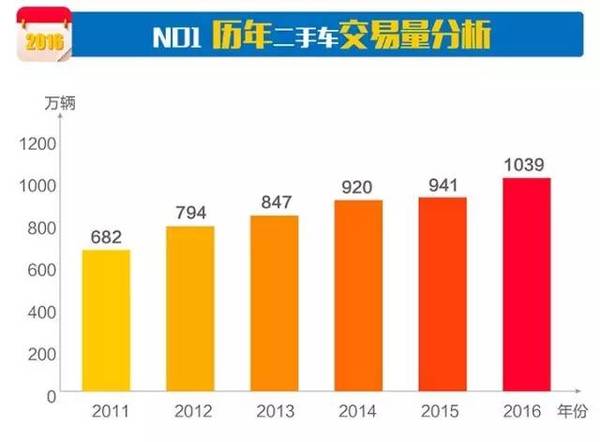 2016年二手车全年交易量破千万大关 同比增长10.33%