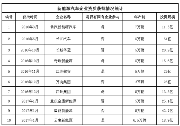 新能源汽车，云度新能源，新能汽车生产资质，国能新能源，新能源汽车生产资质 ，新能源汽车销量