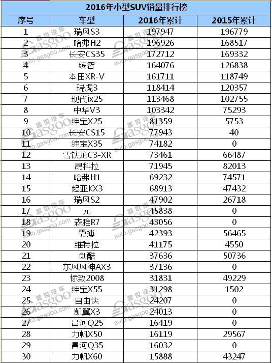 汽车销量排行榜，小型SUV销量,2016年小型SUV销量