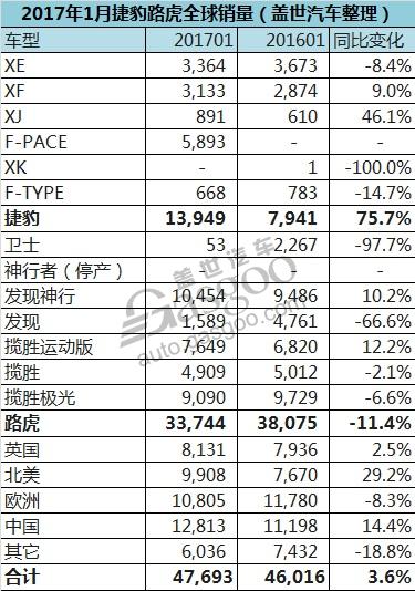 捷豹路虎1月全球销量 在华售近1.3万