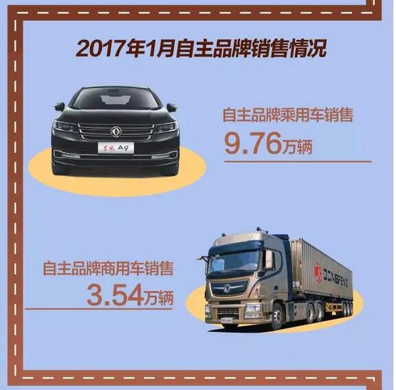 汽车销量，东风汽车，1月汽车销量，东风汽车销量，东风自主品牌销量，1月汽车销量，东风商用车销量