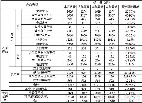 1月福田重卡销量上涨43% 发动机增7%