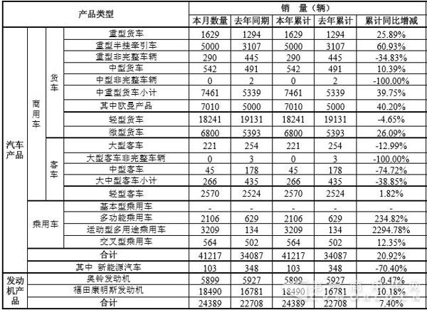 1月福田重卡销量上涨43% 发动机增7%