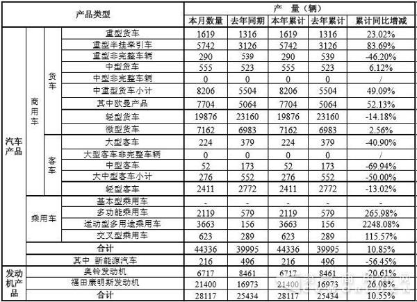 1月福田重卡销量上涨43% 发动机增7%