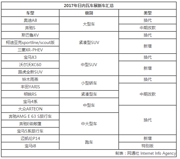 2017新车，日内瓦车展，车展新车，日内瓦车展新车，奥迪A8，奔驰S，宝马X3，沃尔沃XC60，宝马4系，奔驰E级敞篷