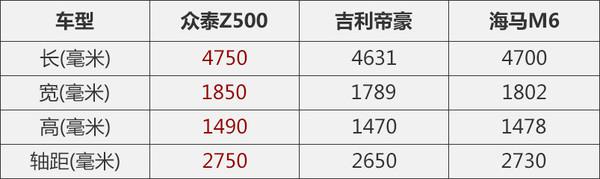  众泰SR9， 众泰T600，众泰汽车，众泰Z500，新款众泰Z500改名，众泰汽车销量，2017款Z500配置，2017款Z500上市时间