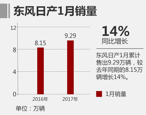 东风日产，日产轩逸，1月销量，东风日产1月销量，轩逸销量