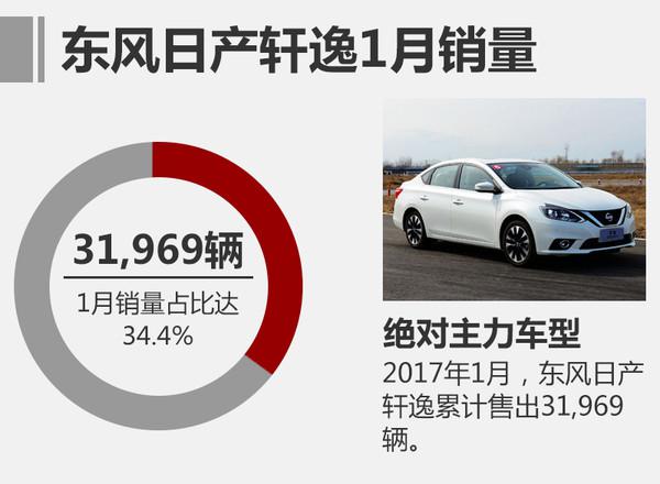 东风日产，日产轩逸，1月销量，东风日产1月销量，轩逸销量