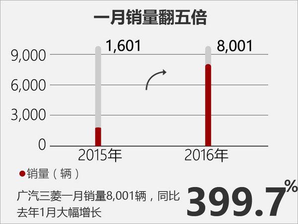 新车上市，广汽三菱，1月销量，广汽三菱1月销量，广汽三菱新车