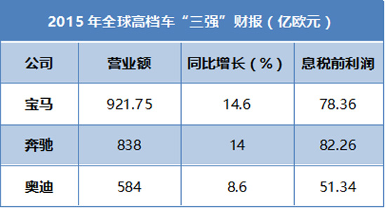 产业规模论—200万辆成高档车企门槛？