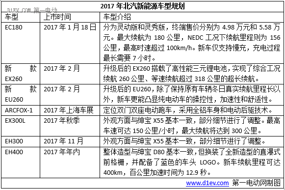 新能源车销量，2017新能源车销量目标，车企新车规划，2017新能源车销量,车企新车规划,新能源车企,吉利新车