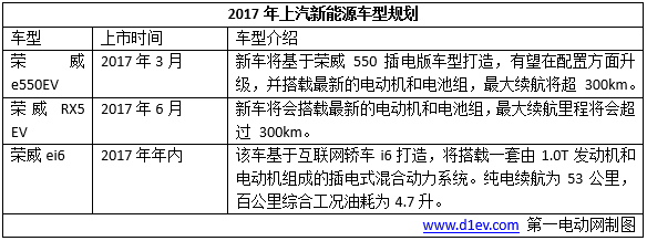 新能源车销量，2017新能源车销量目标，车企新车规划，2017新能源车销量,车企新车规划,新能源车企,吉利新车