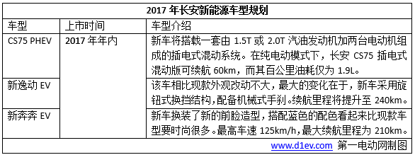 新能源车销量，2017新能源车销量目标，车企新车规划，2017新能源车销量,车企新车规划,新能源车企,吉利新车