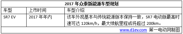 新能源车销量，2017新能源车销量目标，车企新车规划，2017新能源车销量,车企新车规划,新能源车企,吉利新车