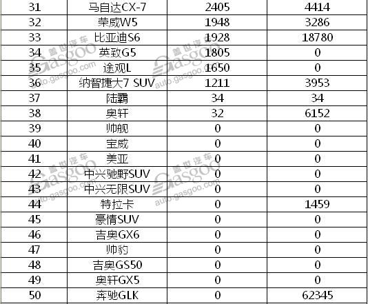 2016中型SUV销量排行榜 昂科威独占鳌头