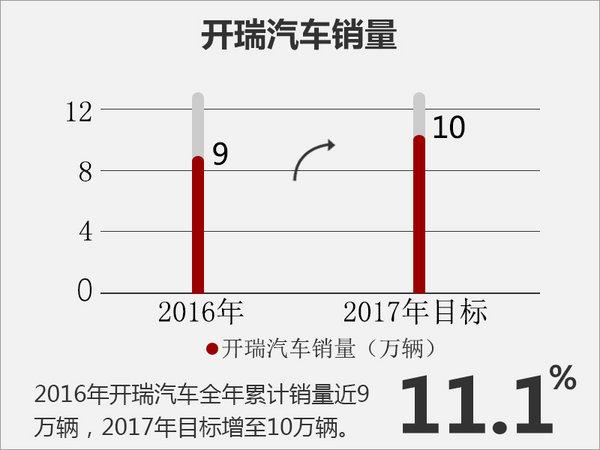 汽车销量,新车上市,开瑞汽车,开瑞汽车1月销量,开瑞新车上市,开瑞销量目标 汽车销量,新车上市,开瑞汽车,开瑞汽车1月销量,开瑞新车上市,开瑞销量目标