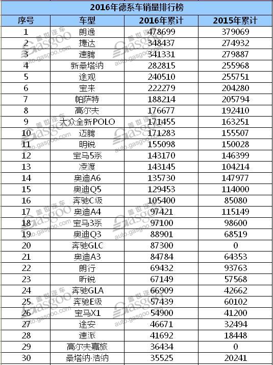 2016德系车销量排行榜 朗逸夺冠