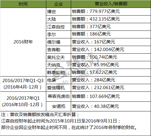 零部件企业，企业财报，零部件Top 100，财报盘点，零部件企业财报,企业财报盘点,博世财报,零部件Top100企业