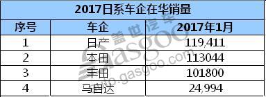 2016日系车在华销量大比拼